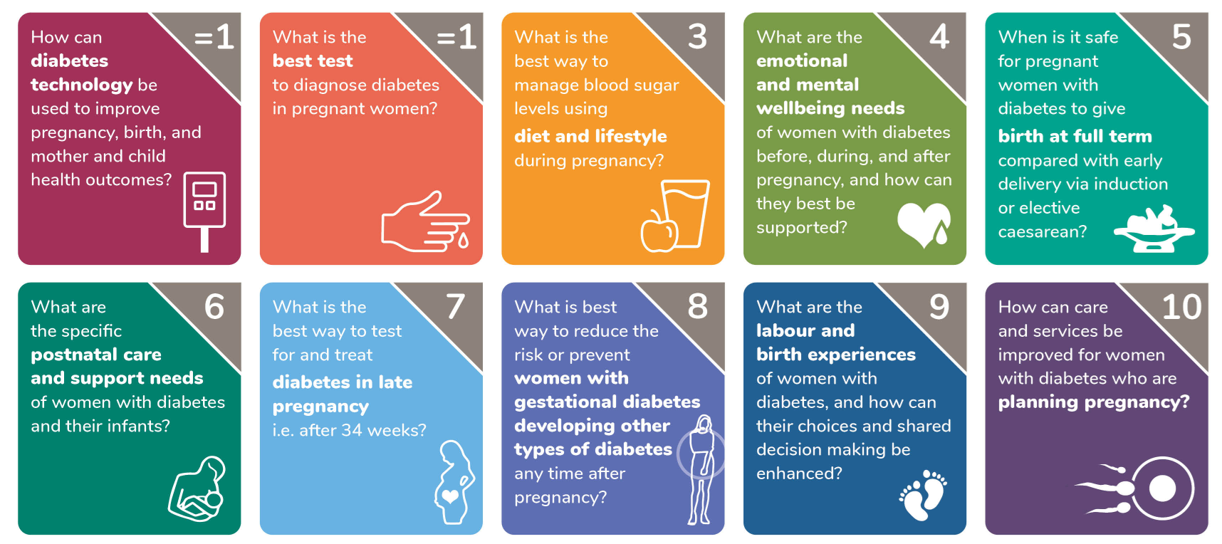 Joint first place.	How can diabetes technology be used to improve pregnancy, birth, and mother and child health outcomes? Joint first place.	What is the best test to diagnose diabetes in pregnant women? 3.	For women with diabetes, what is the best way to manage blood sugar levels using diet and lifestyle during pregnancy? 4.	What are the emotional and mental well-being needs of women with diabetes before, during, and after pregnancy, and how can they best be supported? 5.	When is it safe for pregnant women with diabetes to give birth at full term compared with early delivery via induction or elective caesarean? 6.	What are the specific postnatal care and support needs of women with diabetes and their infants? 7.	What is the best way to test for and treat diabetes in late pregnancy i.e. after 34 weeks? 8.	What is the best way to reduce the risk or prevent women with gestational diabetes developing other types of diabetes any time after pregnancy? 9.	What are the labour and birth experiences of women with diabetes, and how can their choices and shared decision making be enhanced? 10.	How can care and services be improved for women with diabetes who are planning pregnancy?